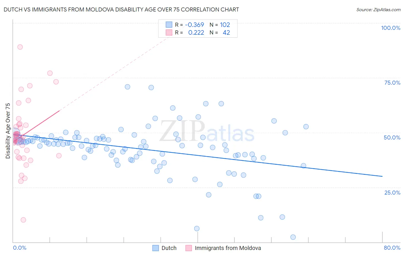 Dutch vs Immigrants from Moldova Disability Age Over 75