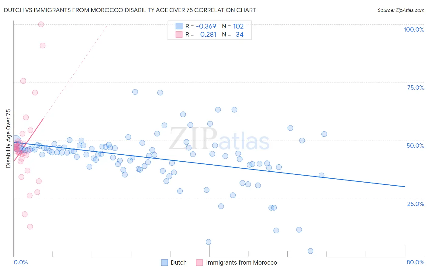 Dutch vs Immigrants from Morocco Disability Age Over 75