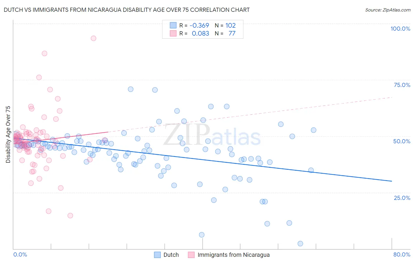 Dutch vs Immigrants from Nicaragua Disability Age Over 75