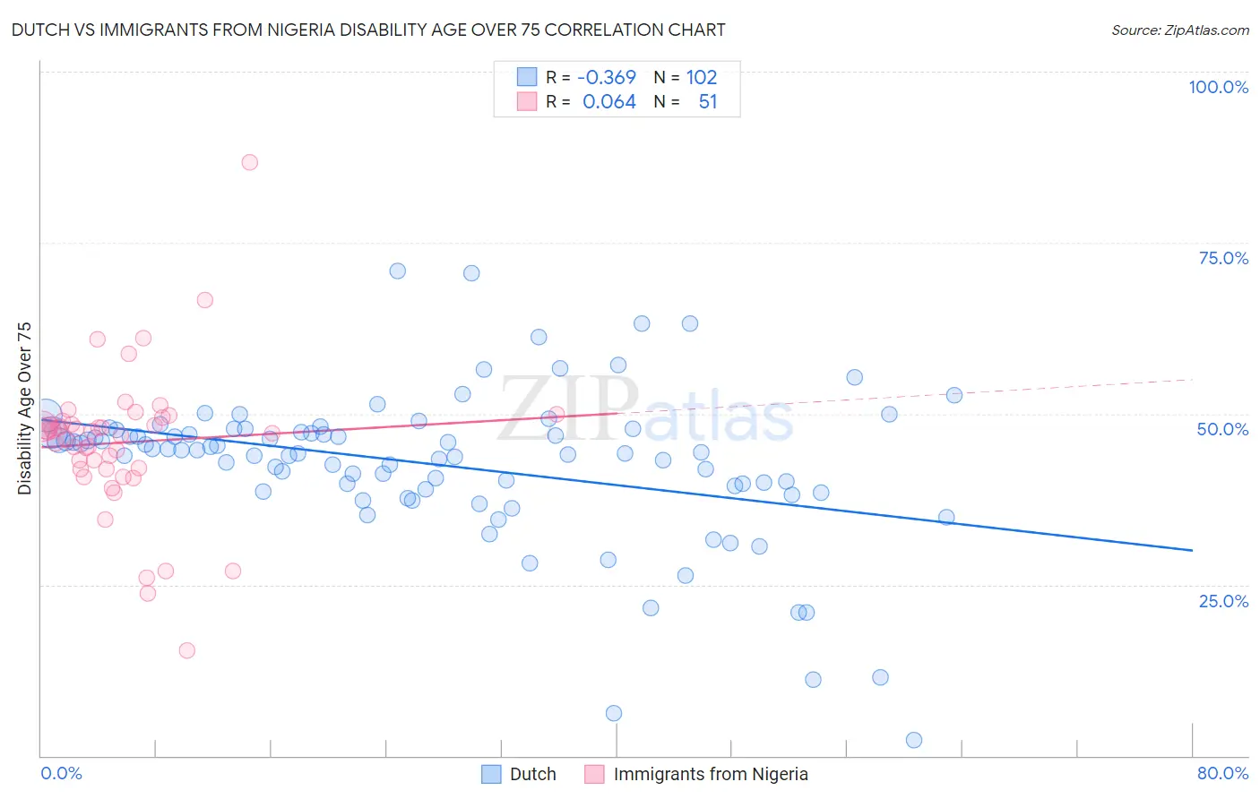 Dutch vs Immigrants from Nigeria Disability Age Over 75