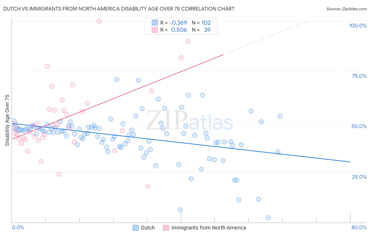 Dutch vs Immigrants from North America Disability Age Over 75