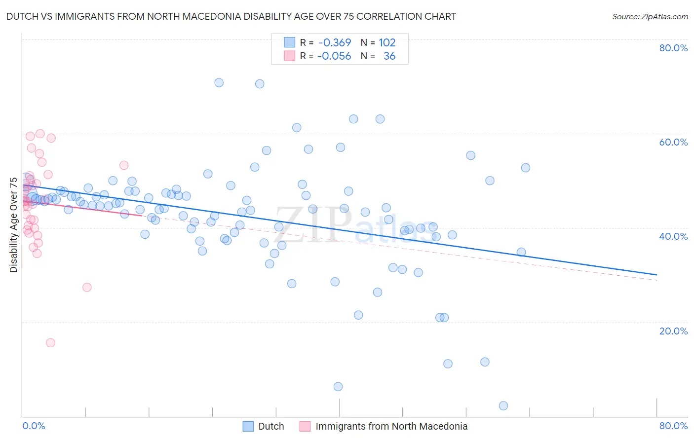 Dutch vs Immigrants from North Macedonia Disability Age Over 75