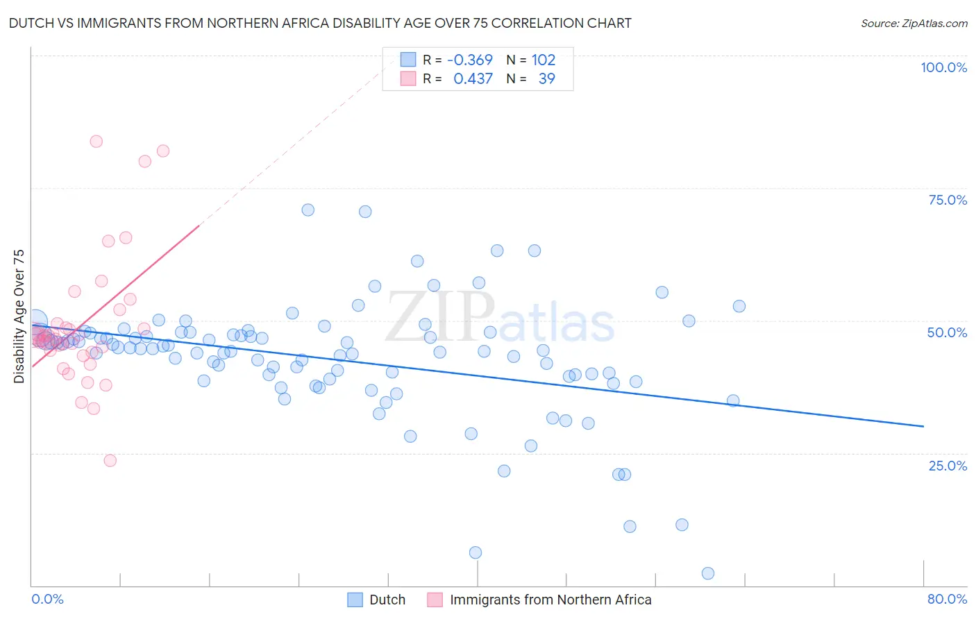 Dutch vs Immigrants from Northern Africa Disability Age Over 75