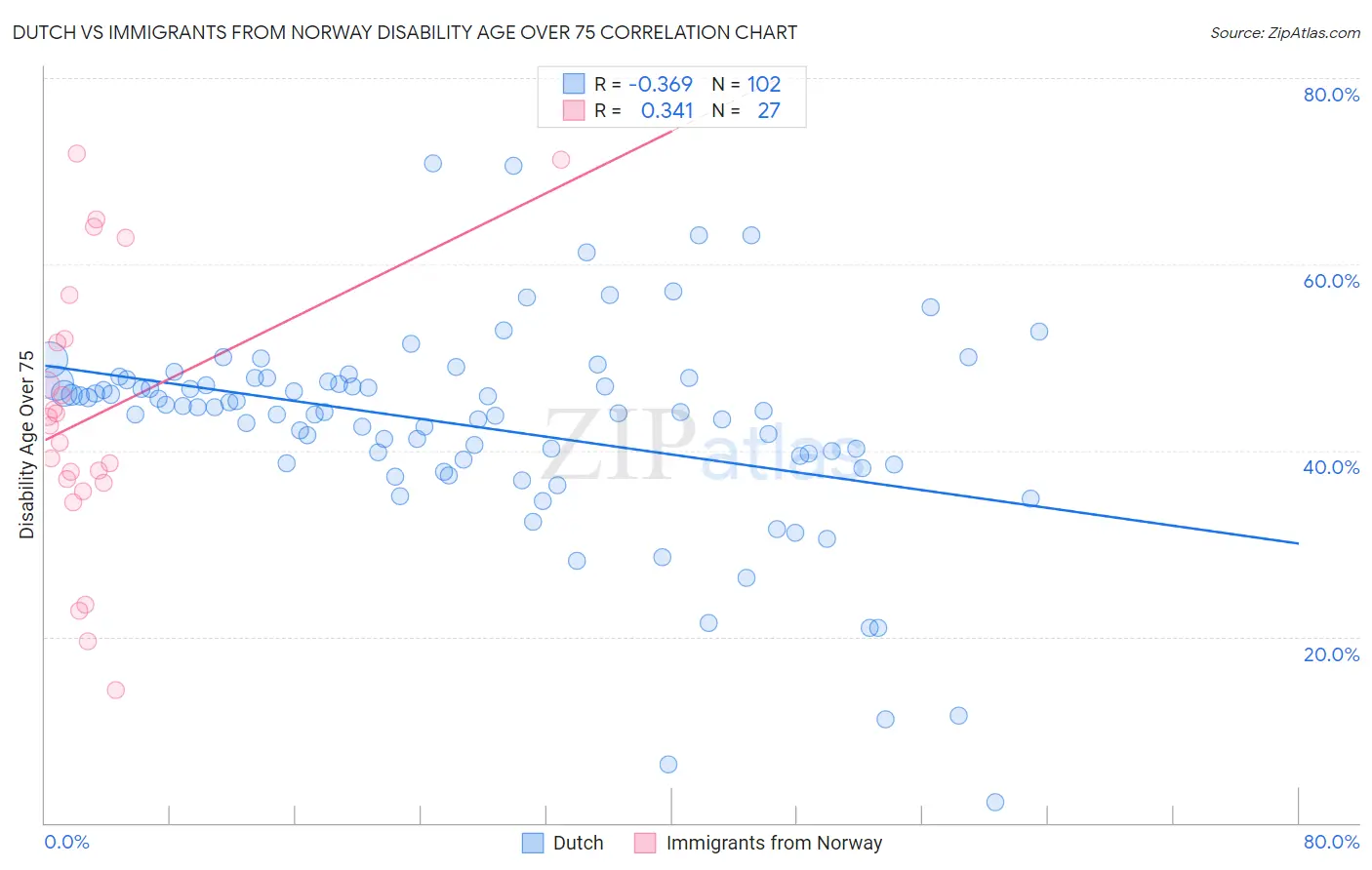 Dutch vs Immigrants from Norway Disability Age Over 75