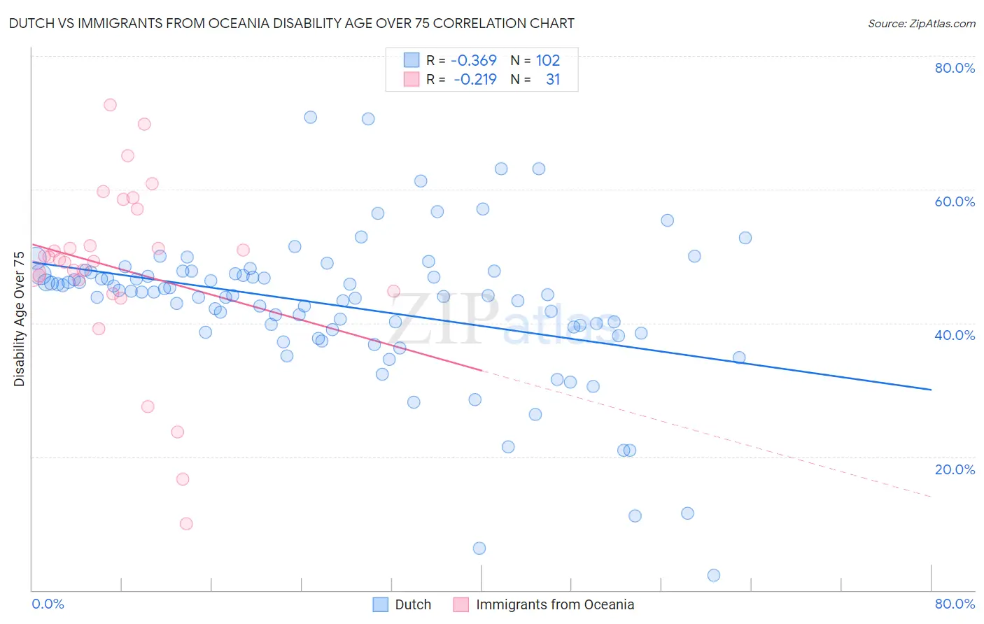 Dutch vs Immigrants from Oceania Disability Age Over 75