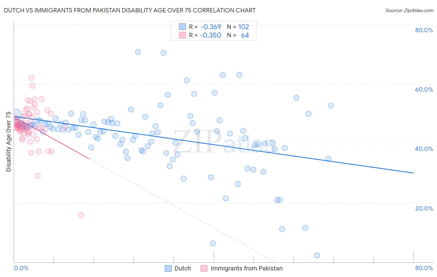 Dutch vs Immigrants from Pakistan Disability Age Over 75