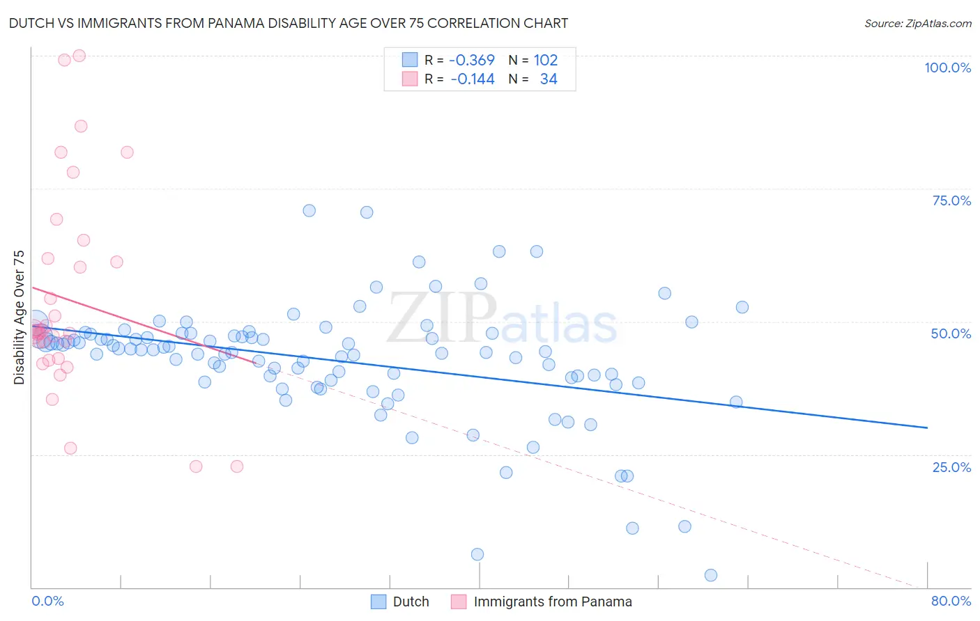 Dutch vs Immigrants from Panama Disability Age Over 75