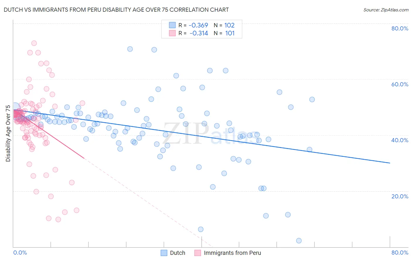 Dutch vs Immigrants from Peru Disability Age Over 75