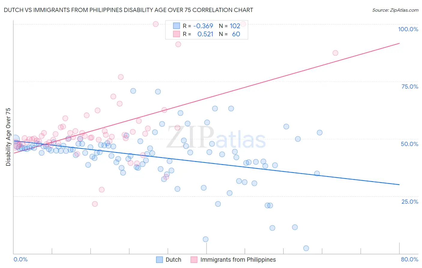 Dutch vs Immigrants from Philippines Disability Age Over 75