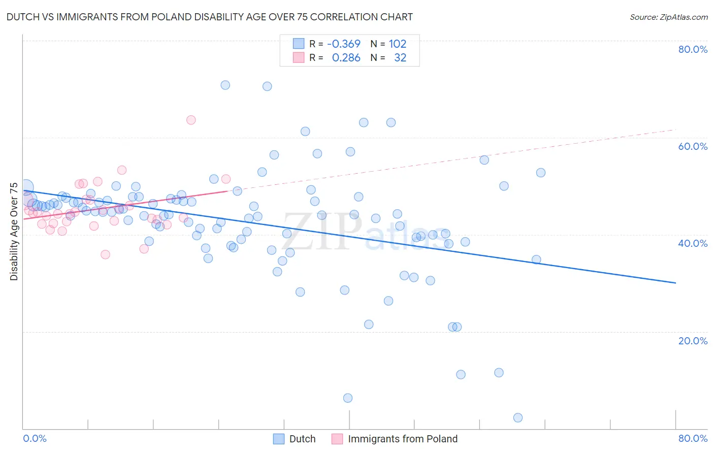 Dutch vs Immigrants from Poland Disability Age Over 75