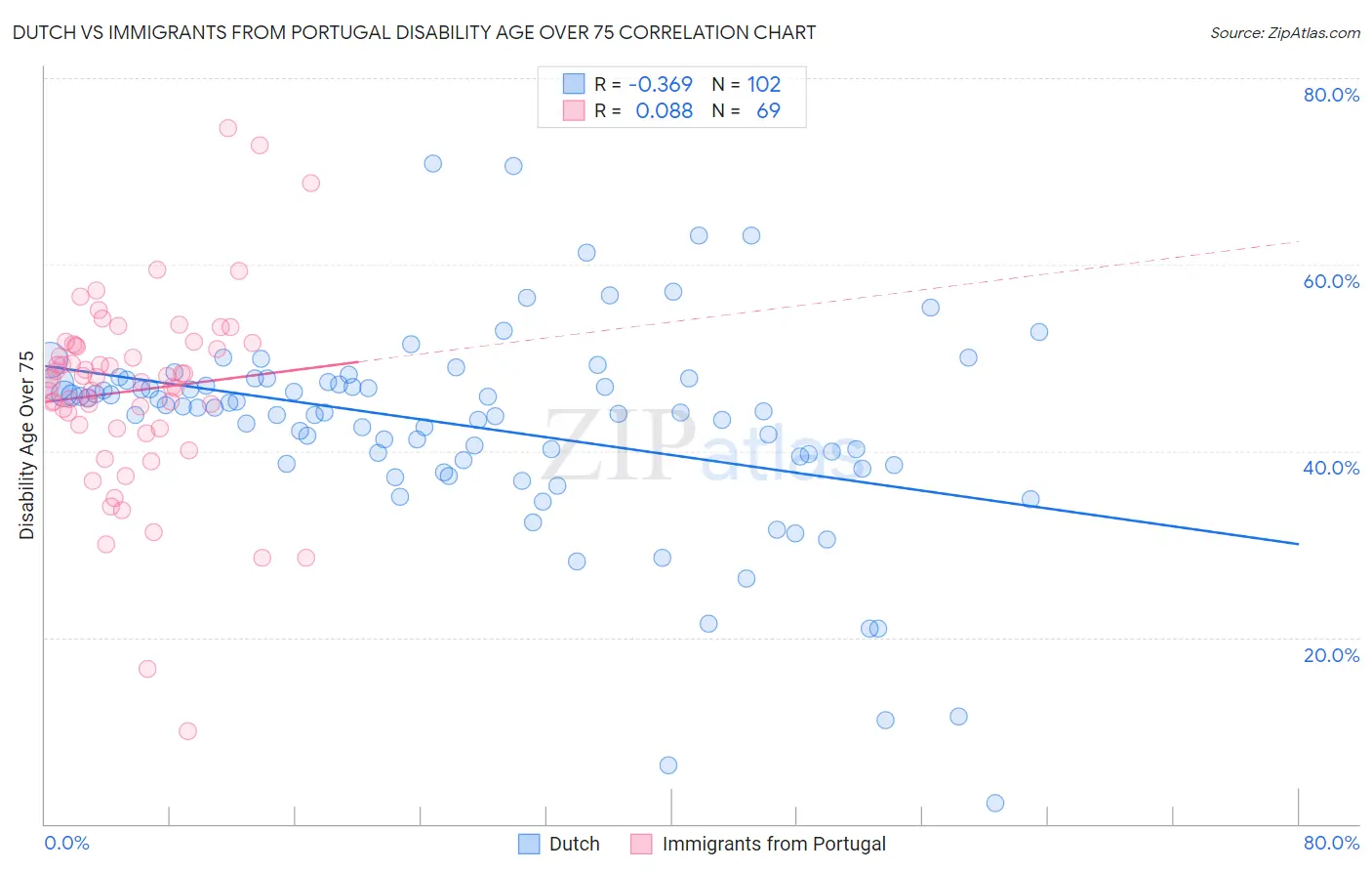 Dutch vs Immigrants from Portugal Disability Age Over 75