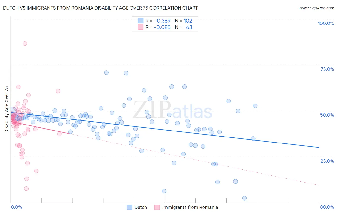 Dutch vs Immigrants from Romania Disability Age Over 75