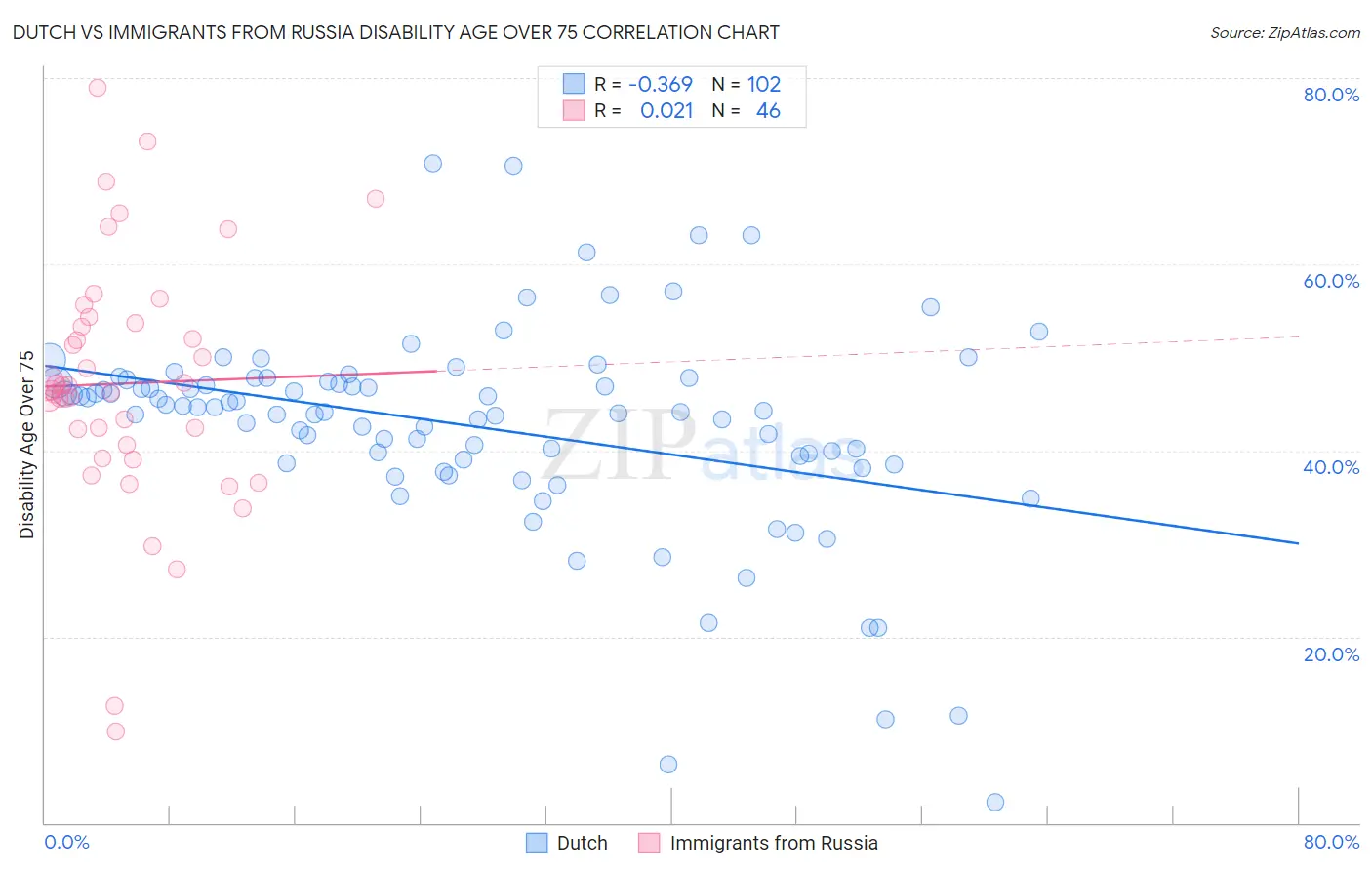 Dutch vs Immigrants from Russia Disability Age Over 75