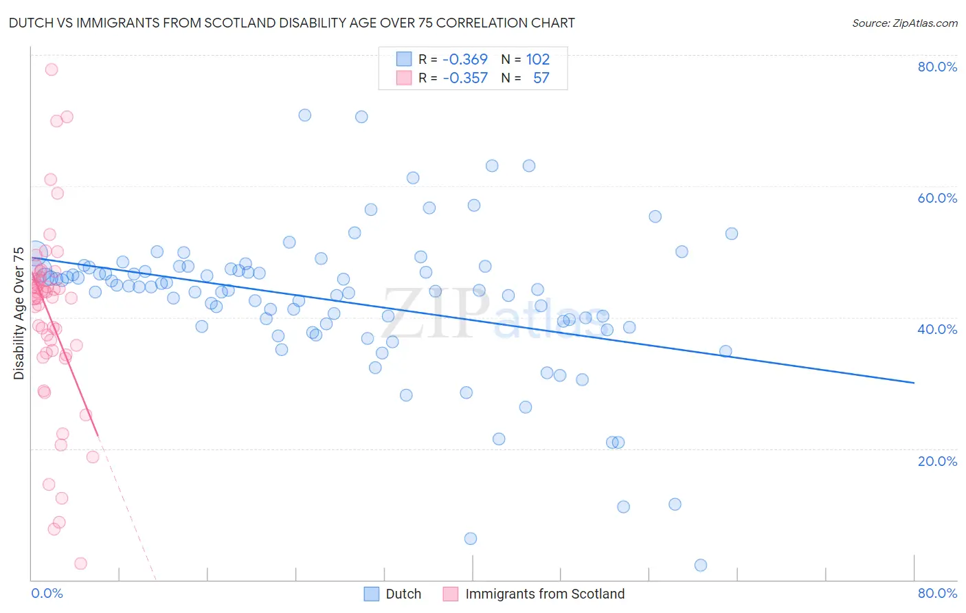 Dutch vs Immigrants from Scotland Disability Age Over 75