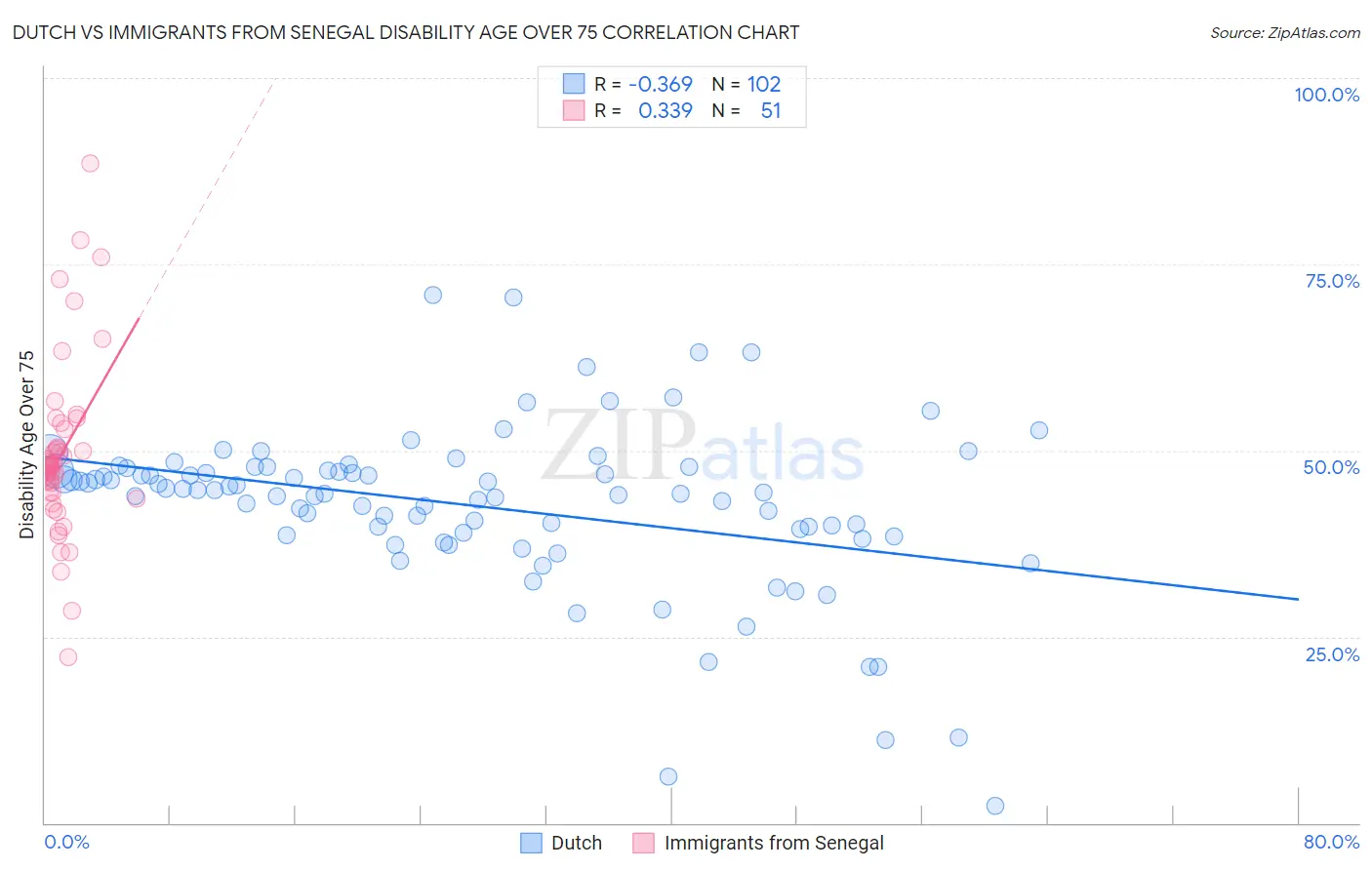 Dutch vs Immigrants from Senegal Disability Age Over 75