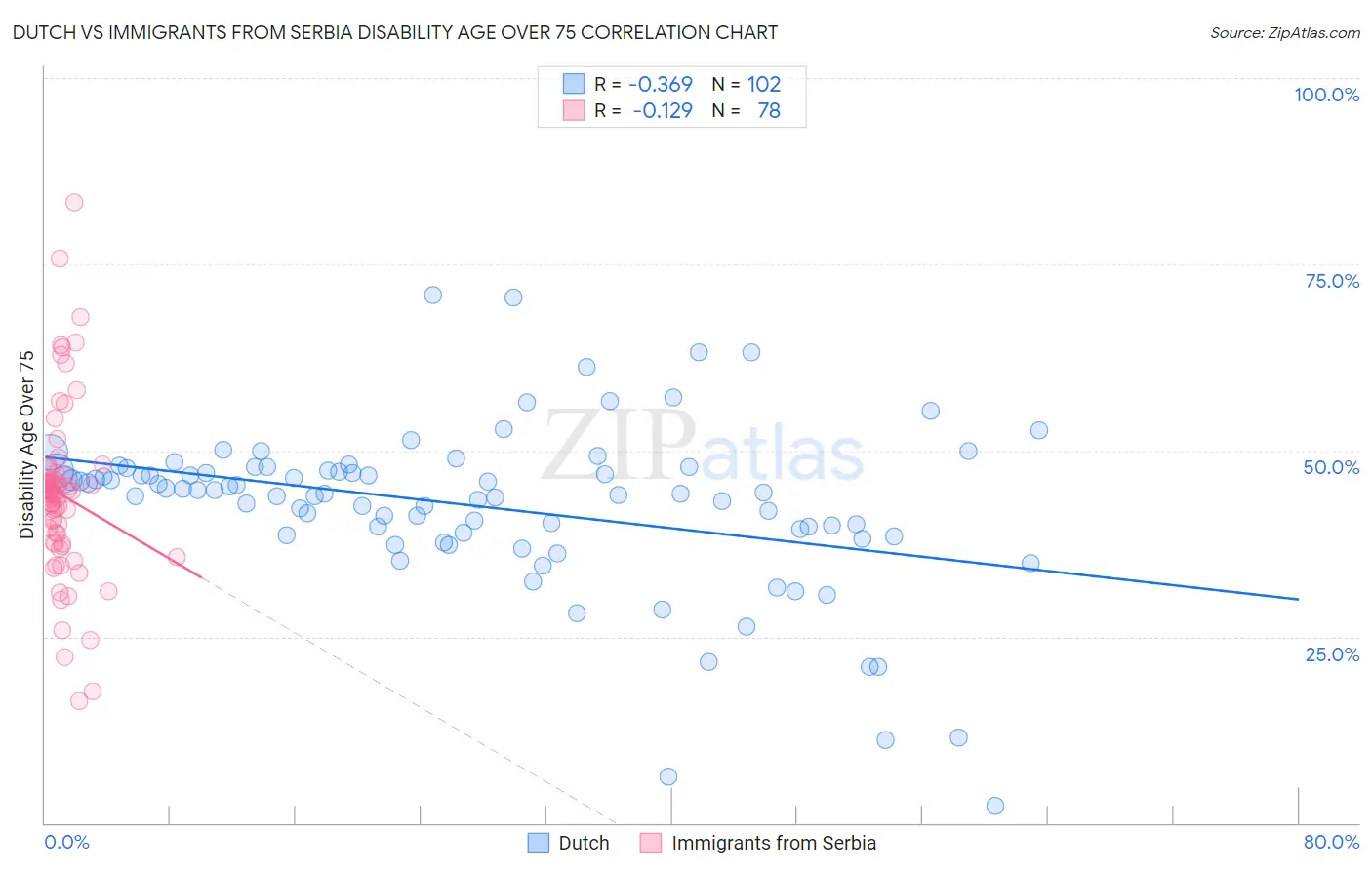 Dutch vs Immigrants from Serbia Disability Age Over 75