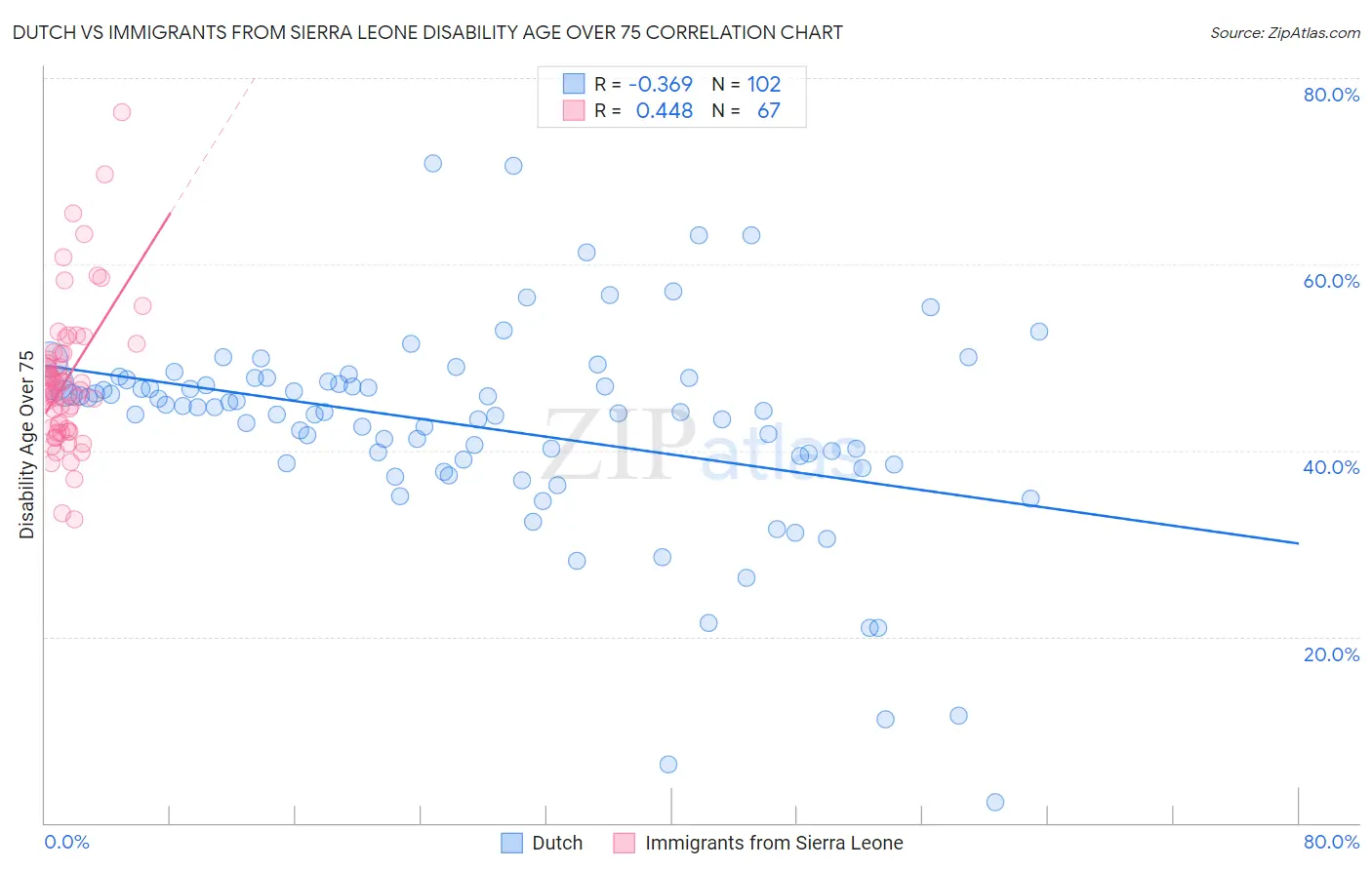 Dutch vs Immigrants from Sierra Leone Disability Age Over 75