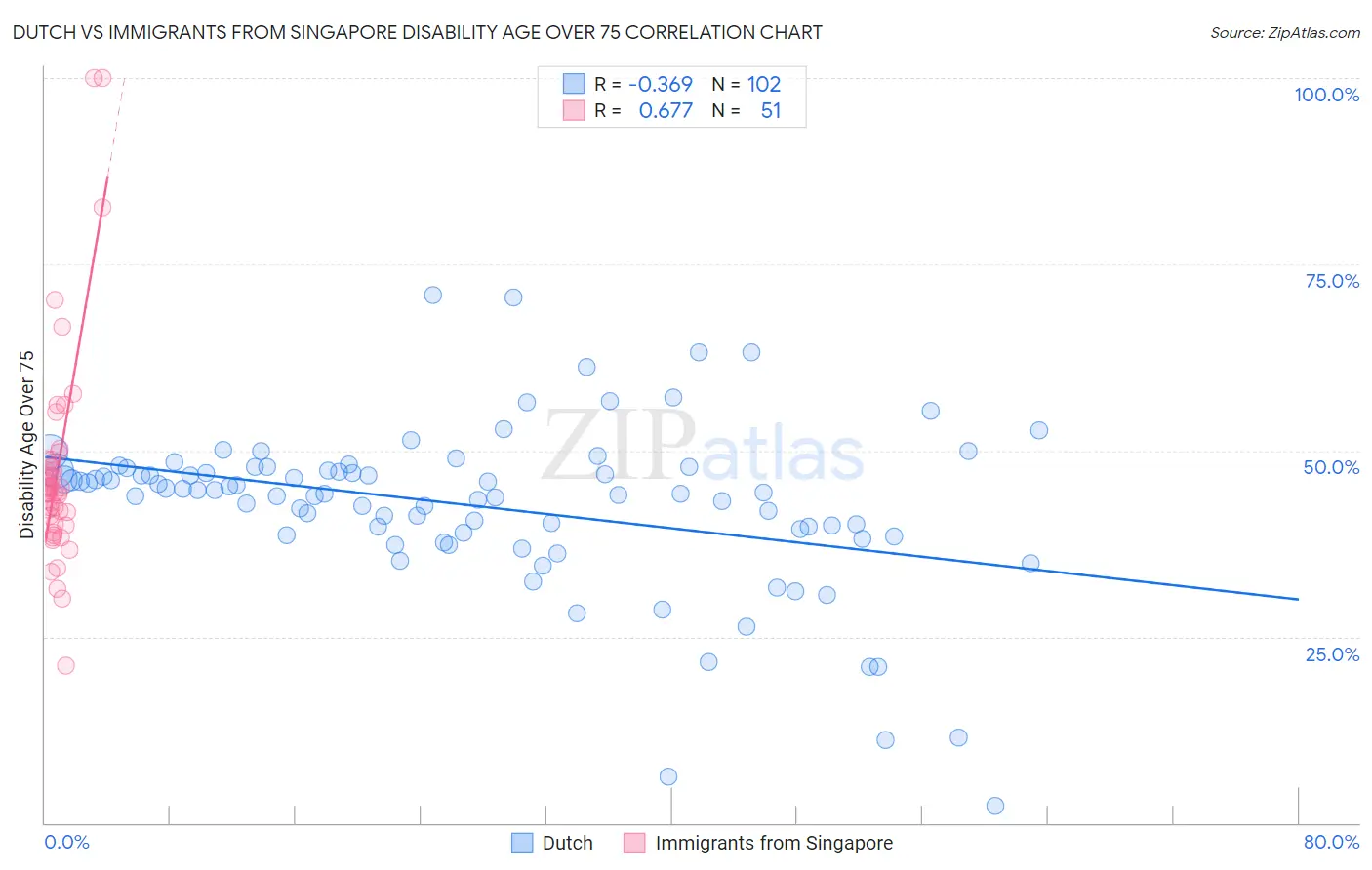 Dutch vs Immigrants from Singapore Disability Age Over 75