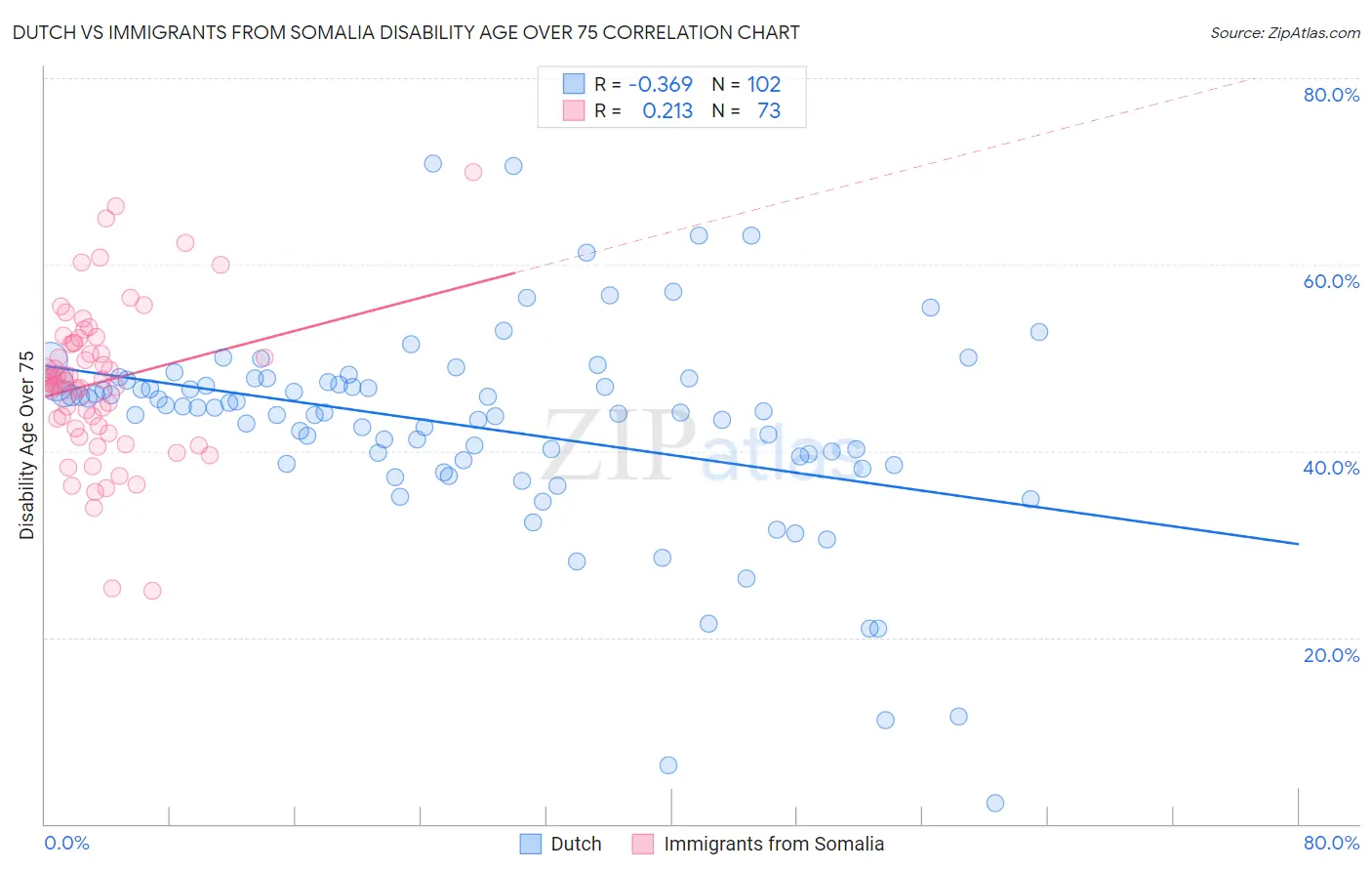 Dutch vs Immigrants from Somalia Disability Age Over 75