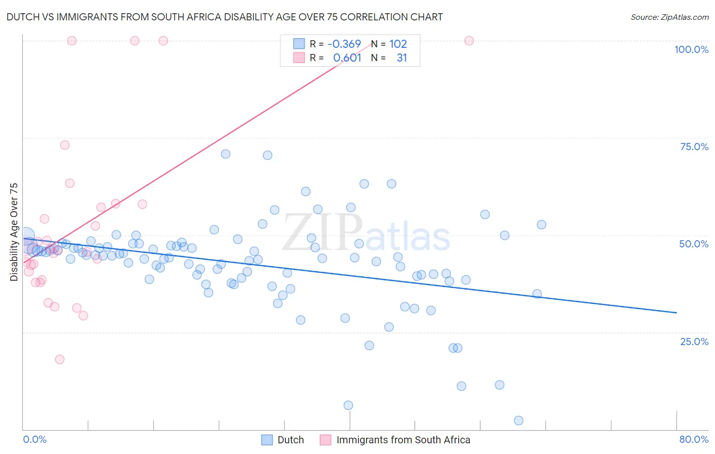 Dutch vs Immigrants from South Africa Disability Age Over 75