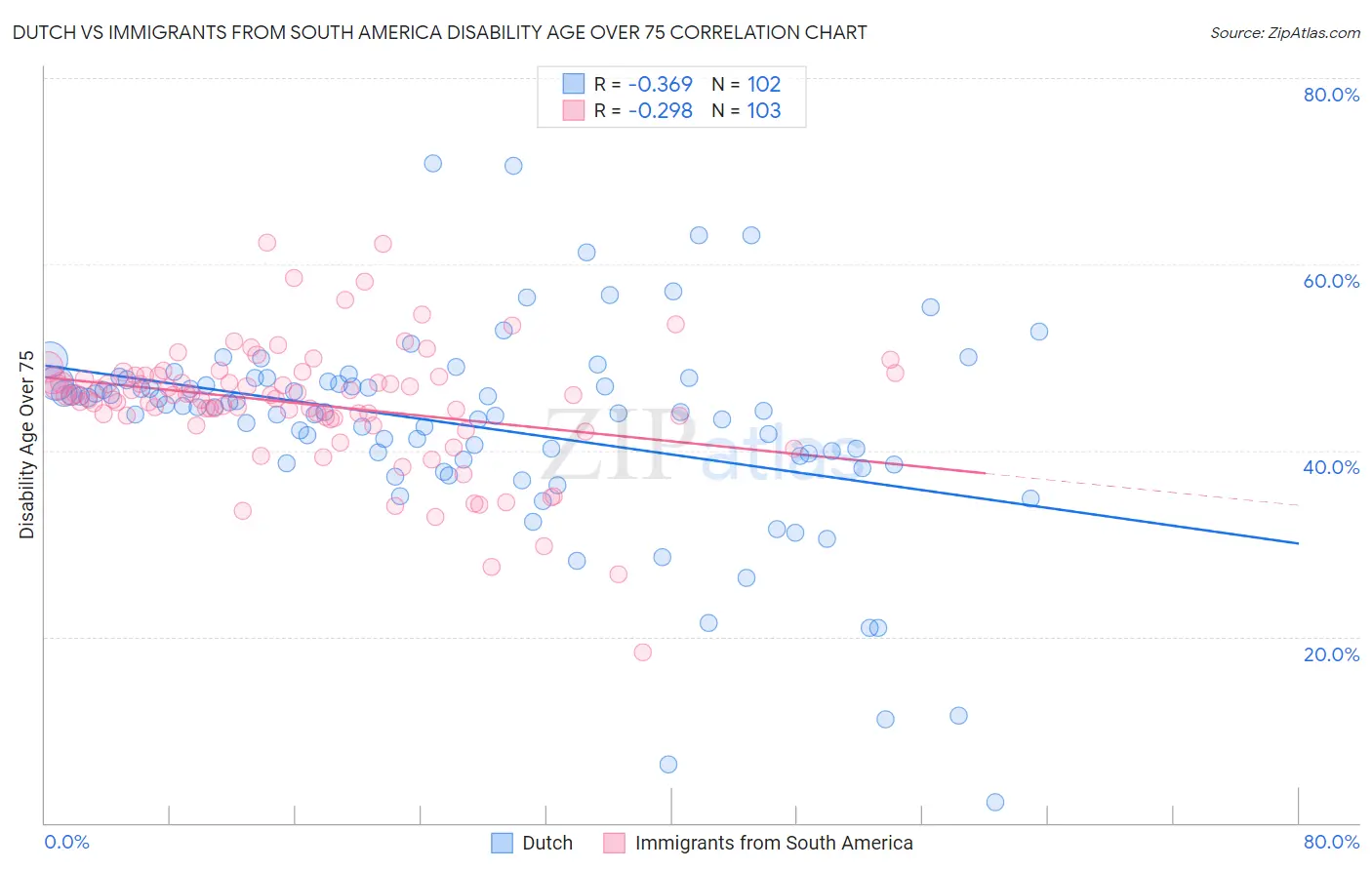 Dutch vs Immigrants from South America Disability Age Over 75