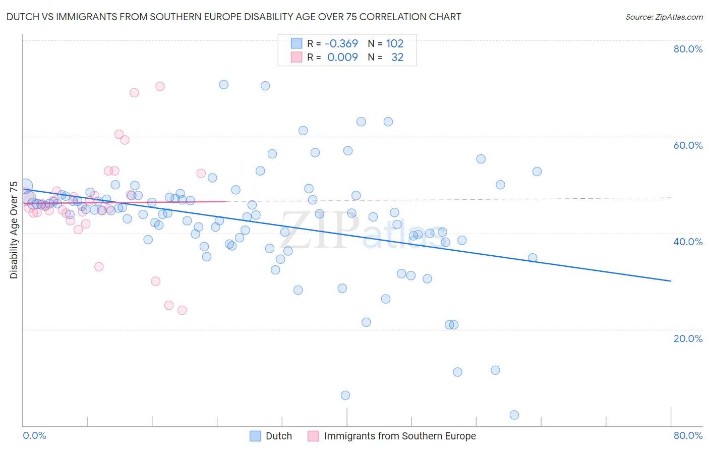 Dutch vs Immigrants from Southern Europe Disability Age Over 75