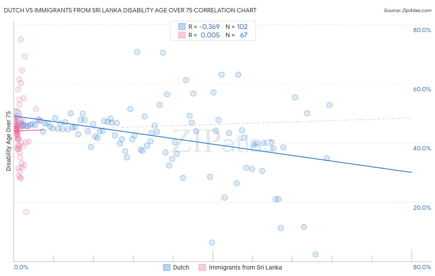 Dutch vs Immigrants from Sri Lanka Disability Age Over 75