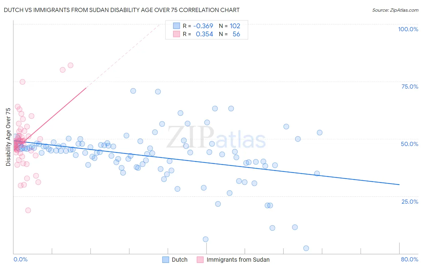 Dutch vs Immigrants from Sudan Disability Age Over 75