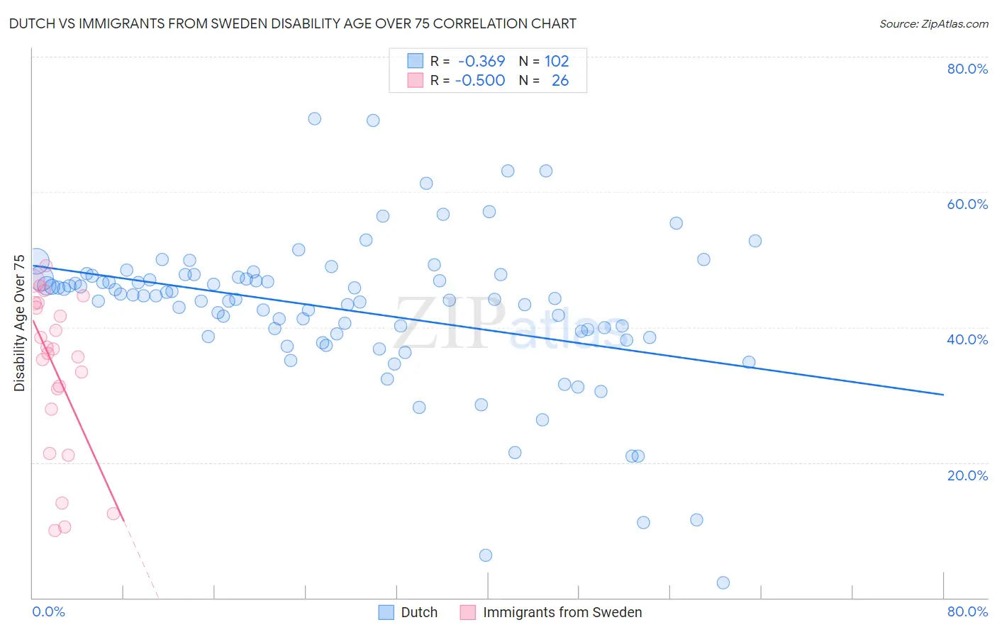 Dutch vs Immigrants from Sweden Disability Age Over 75