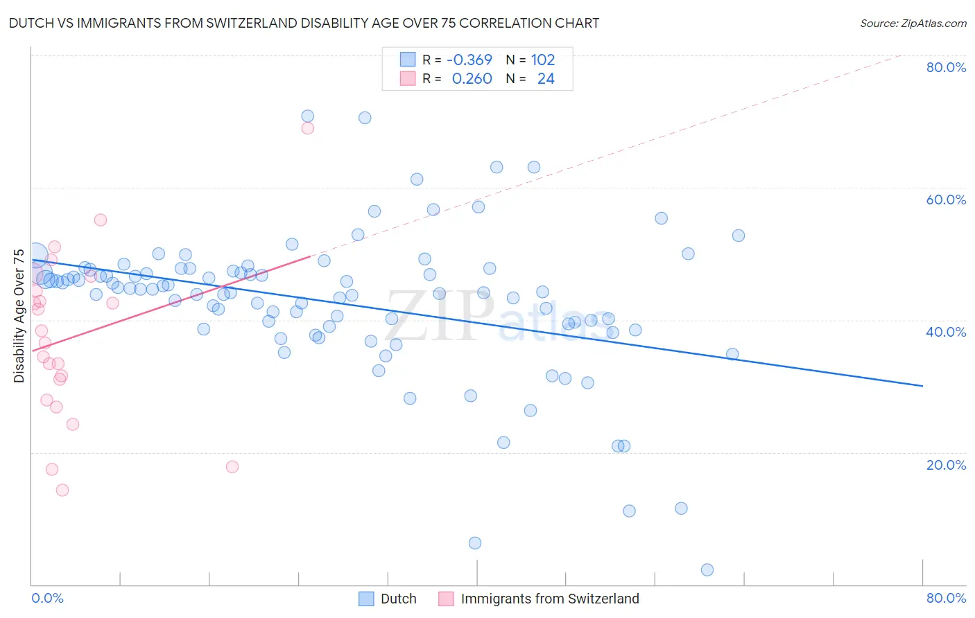 Dutch vs Immigrants from Switzerland Disability Age Over 75