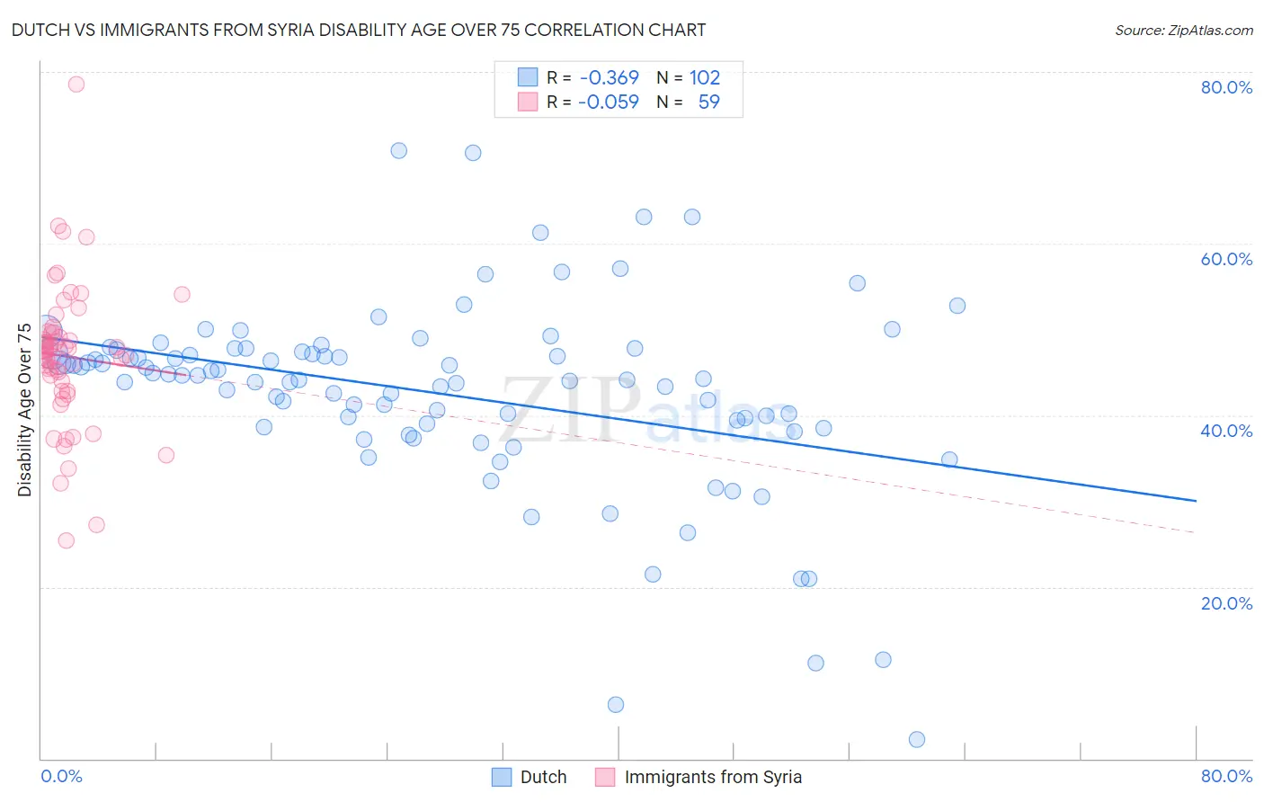 Dutch vs Immigrants from Syria Disability Age Over 75