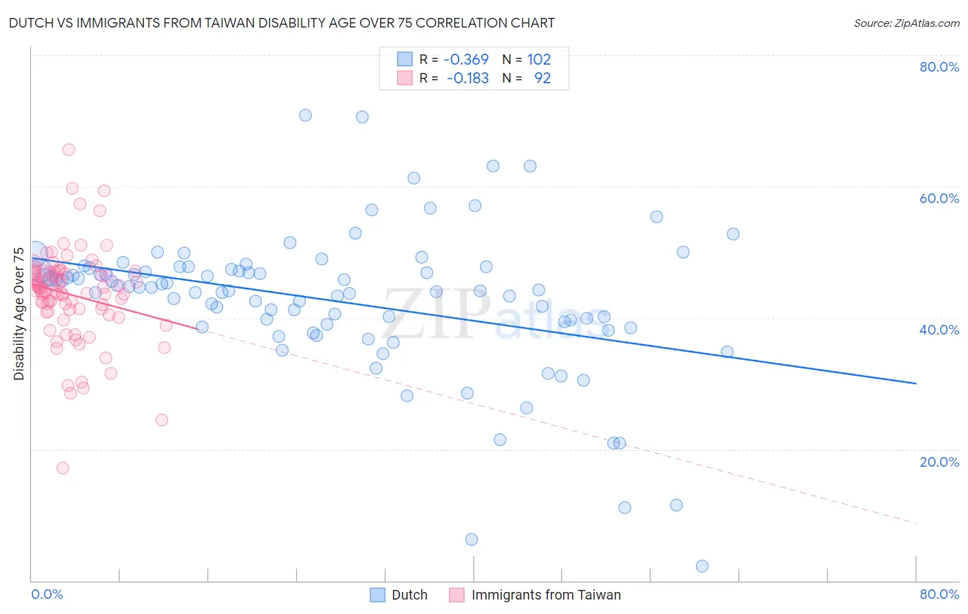 Dutch vs Immigrants from Taiwan Disability Age Over 75