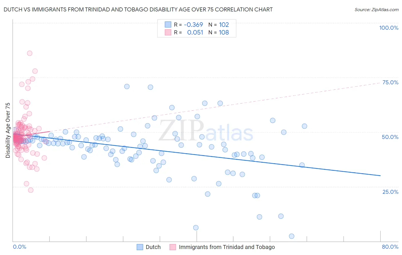 Dutch vs Immigrants from Trinidad and Tobago Disability Age Over 75