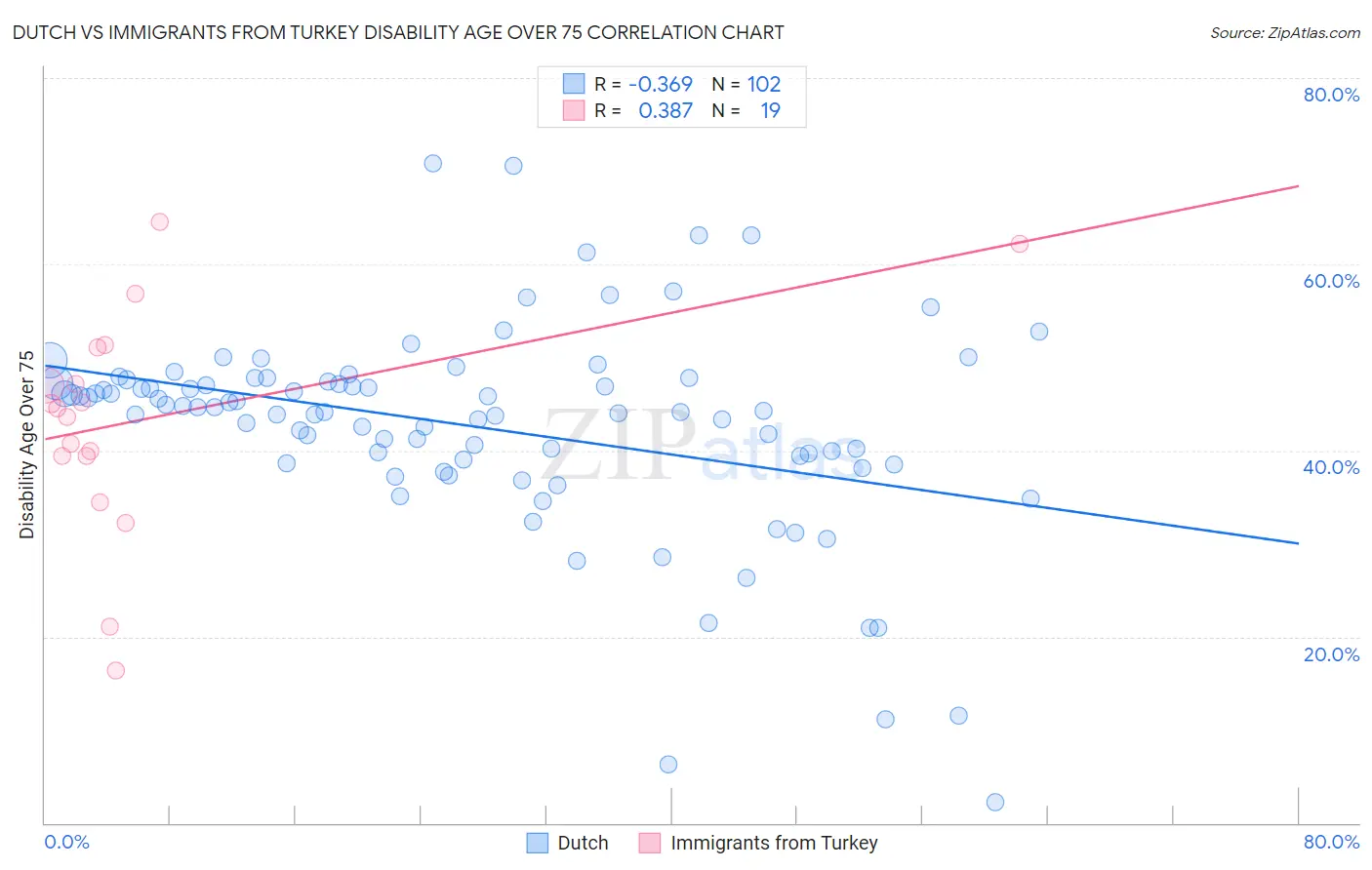 Dutch vs Immigrants from Turkey Disability Age Over 75