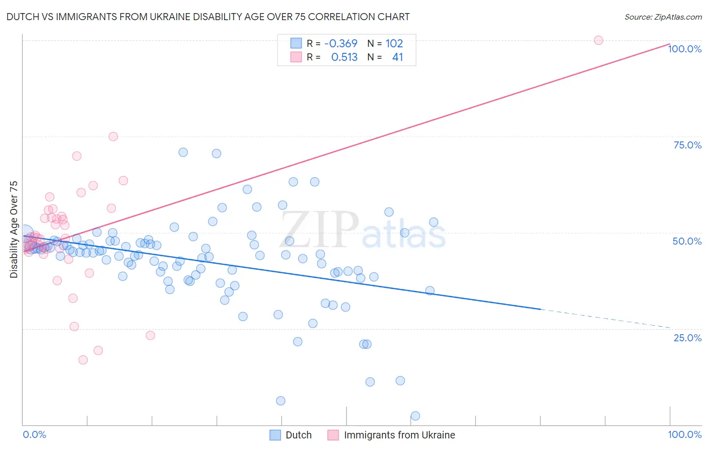 Dutch vs Immigrants from Ukraine Disability Age Over 75