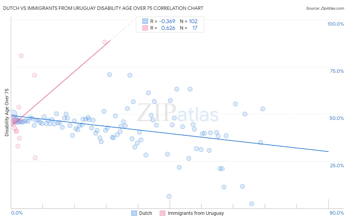 Dutch vs Immigrants from Uruguay Disability Age Over 75