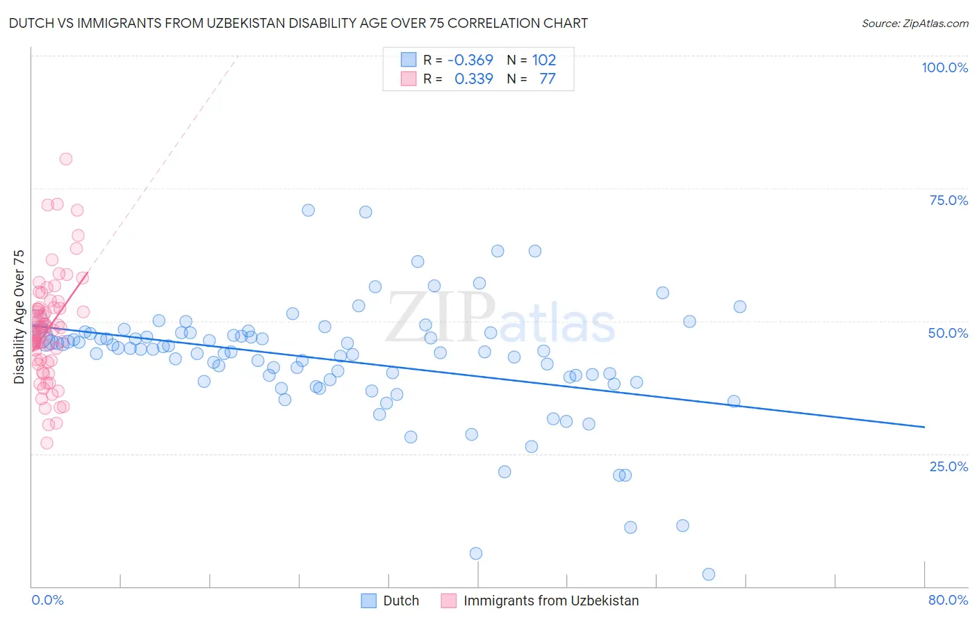 Dutch vs Immigrants from Uzbekistan Disability Age Over 75