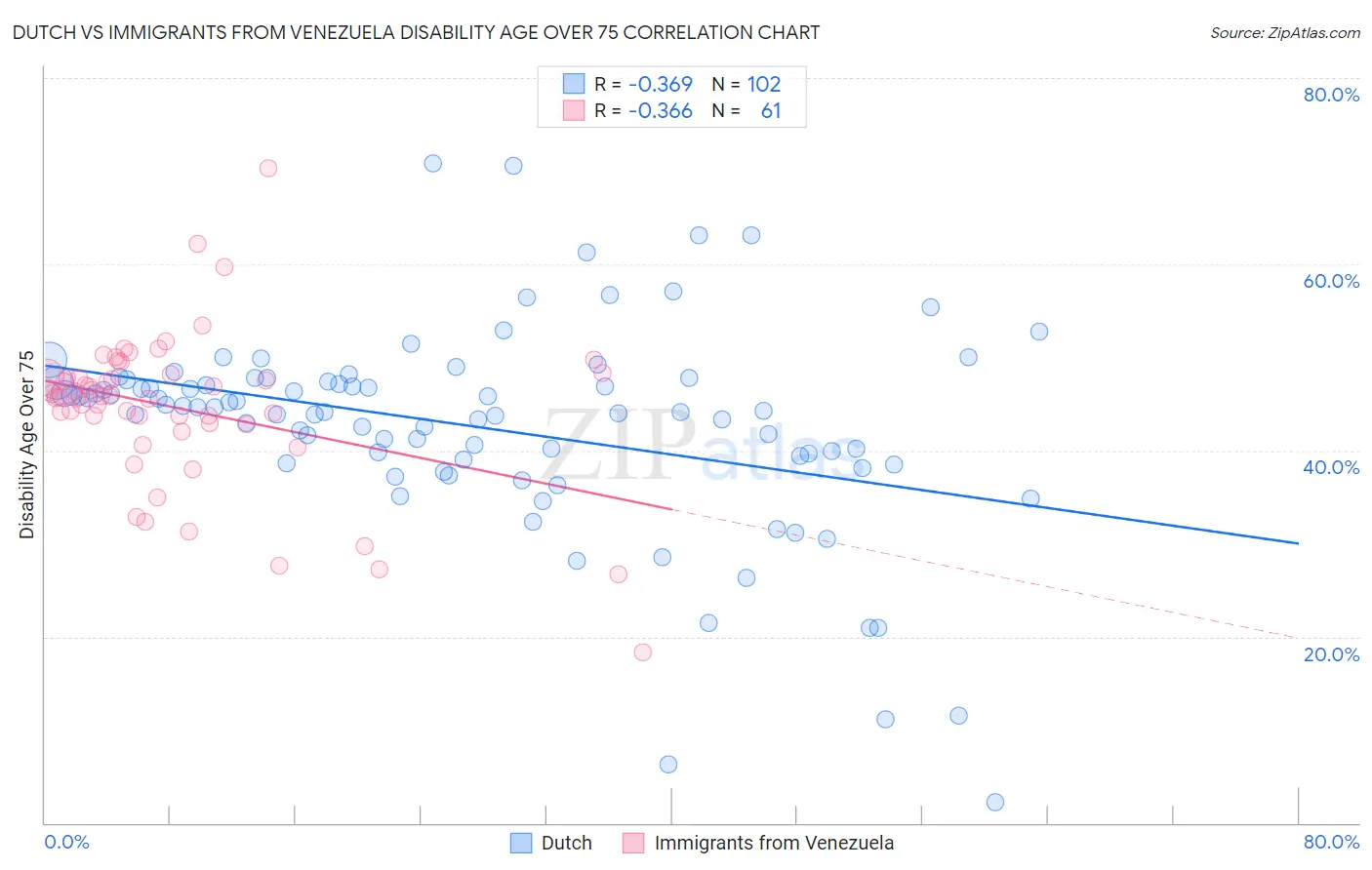 Dutch vs Immigrants from Venezuela Disability Age Over 75