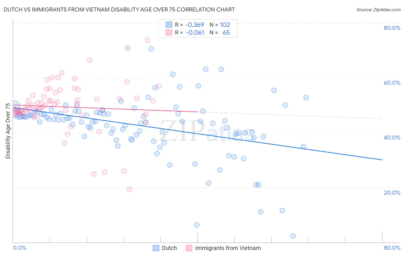 Dutch vs Immigrants from Vietnam Disability Age Over 75