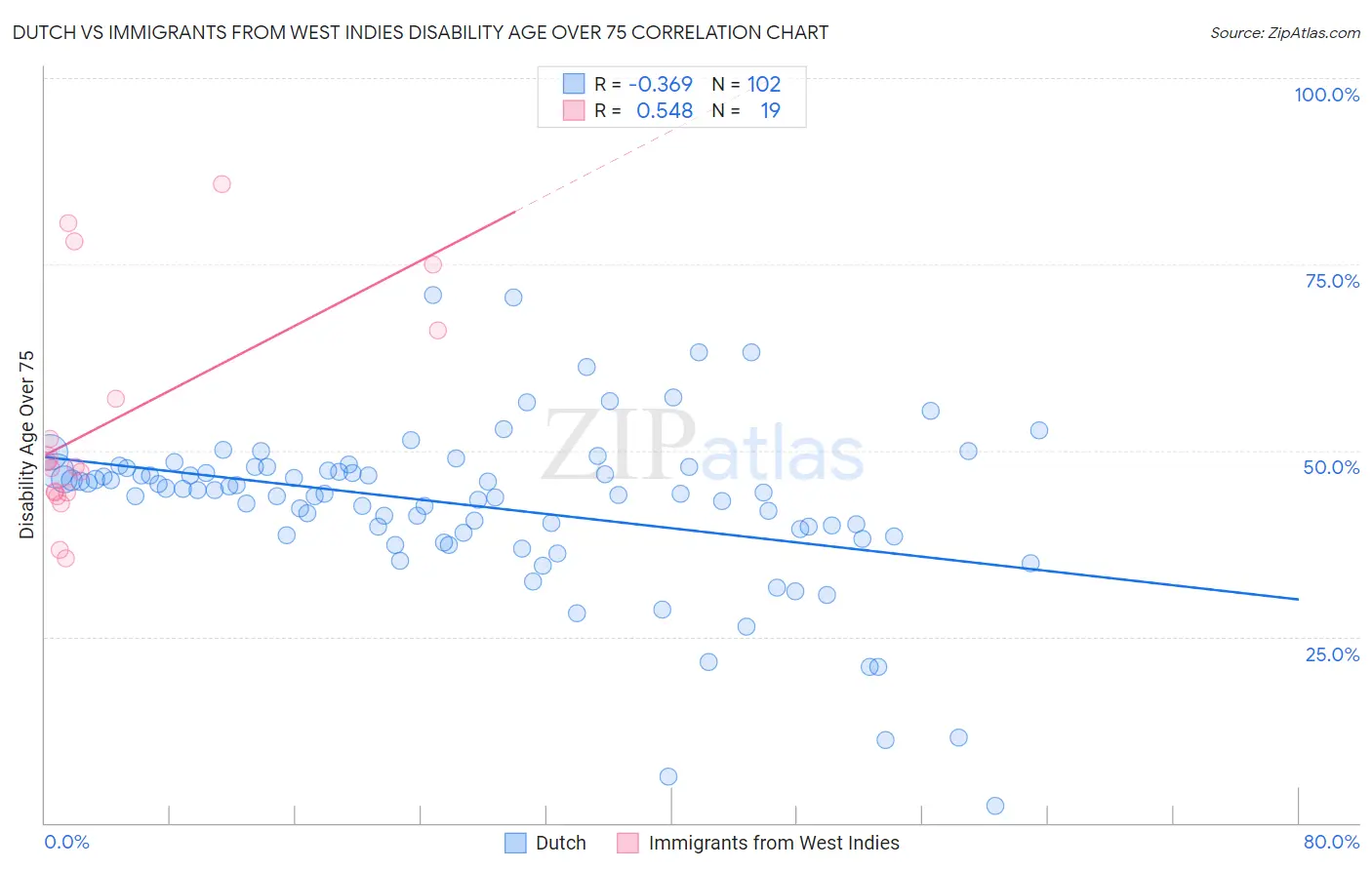 Dutch vs Immigrants from West Indies Disability Age Over 75