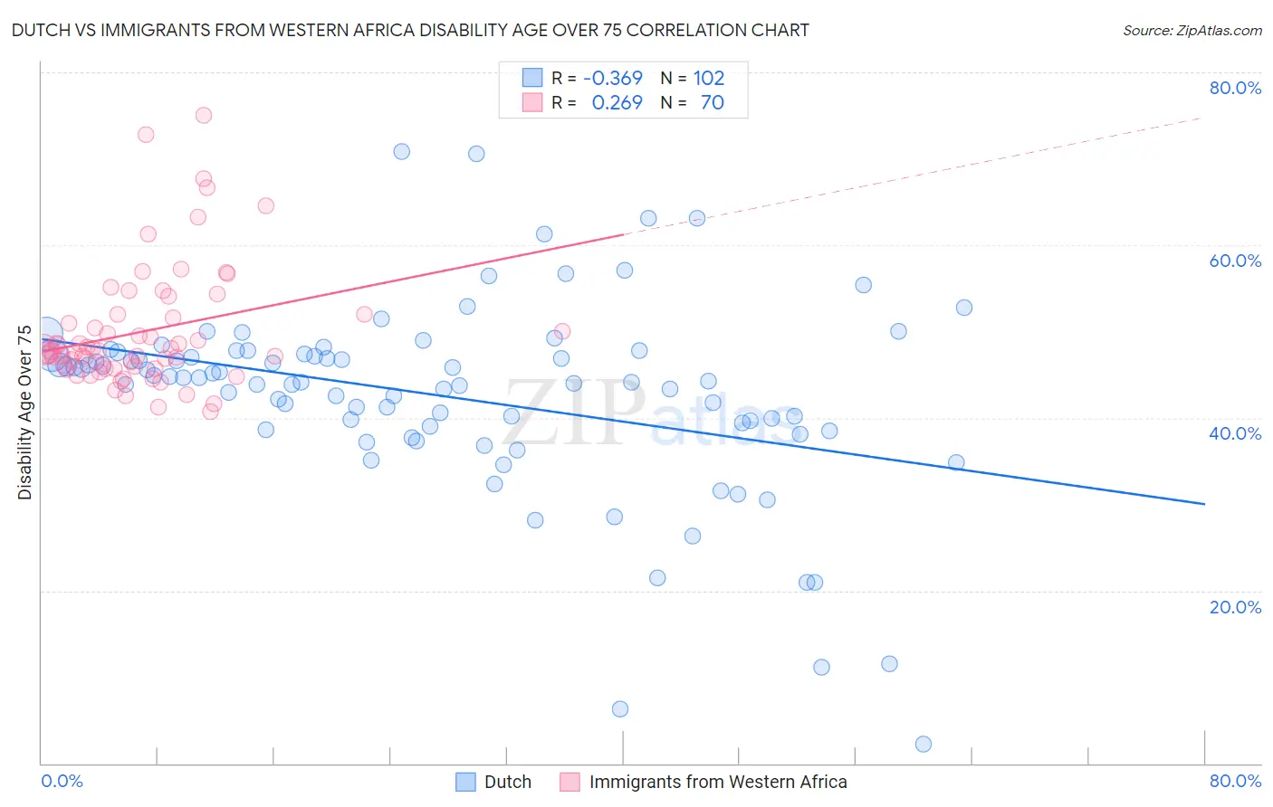 Dutch vs Immigrants from Western Africa Disability Age Over 75