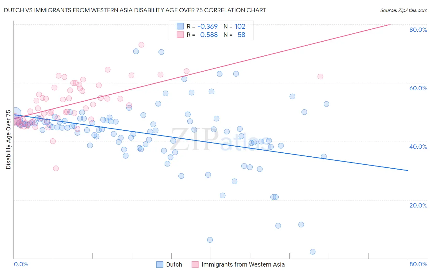 Dutch vs Immigrants from Western Asia Disability Age Over 75