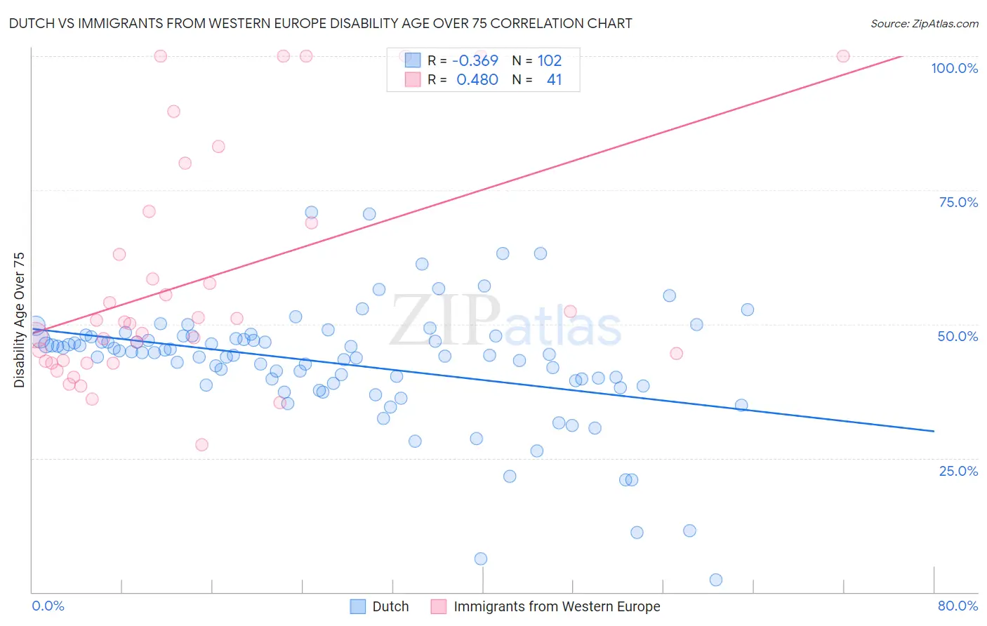 Dutch vs Immigrants from Western Europe Disability Age Over 75