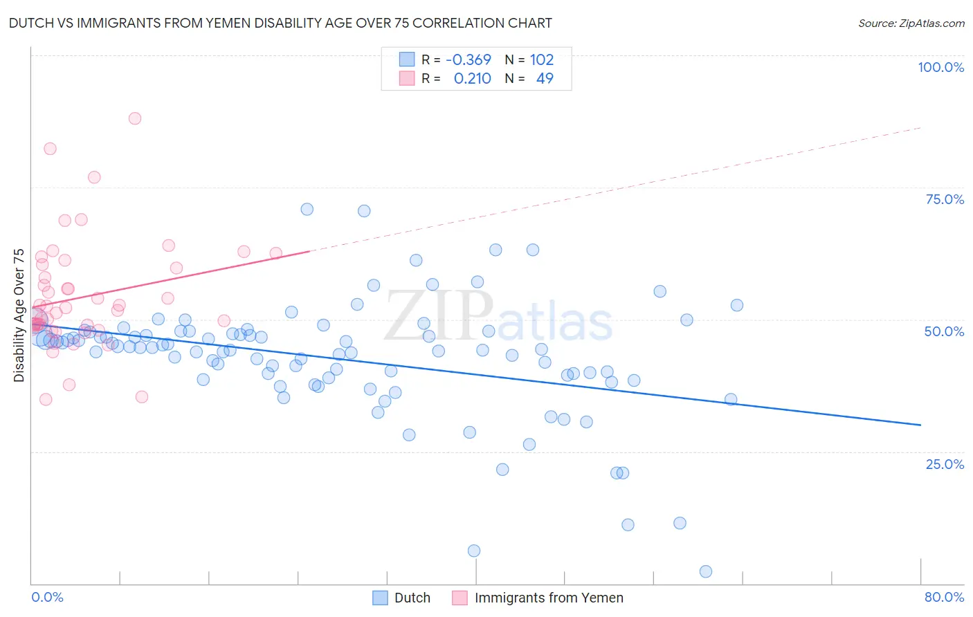 Dutch vs Immigrants from Yemen Disability Age Over 75