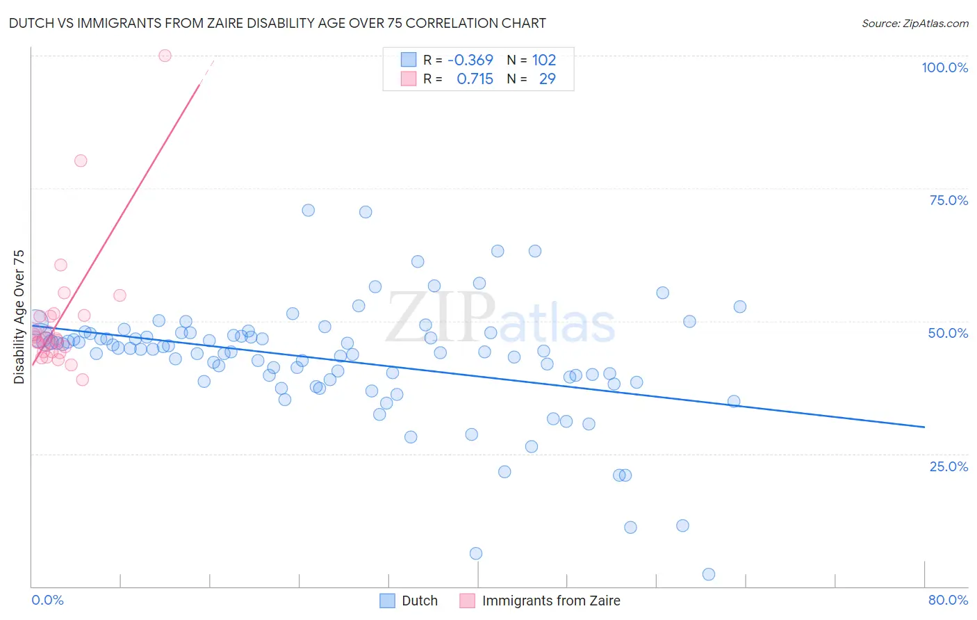 Dutch vs Immigrants from Zaire Disability Age Over 75