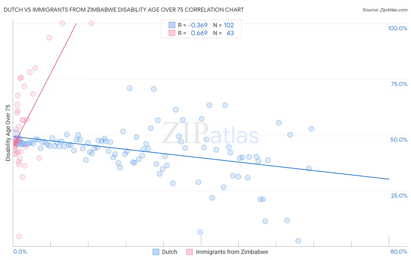 Dutch vs Immigrants from Zimbabwe Disability Age Over 75