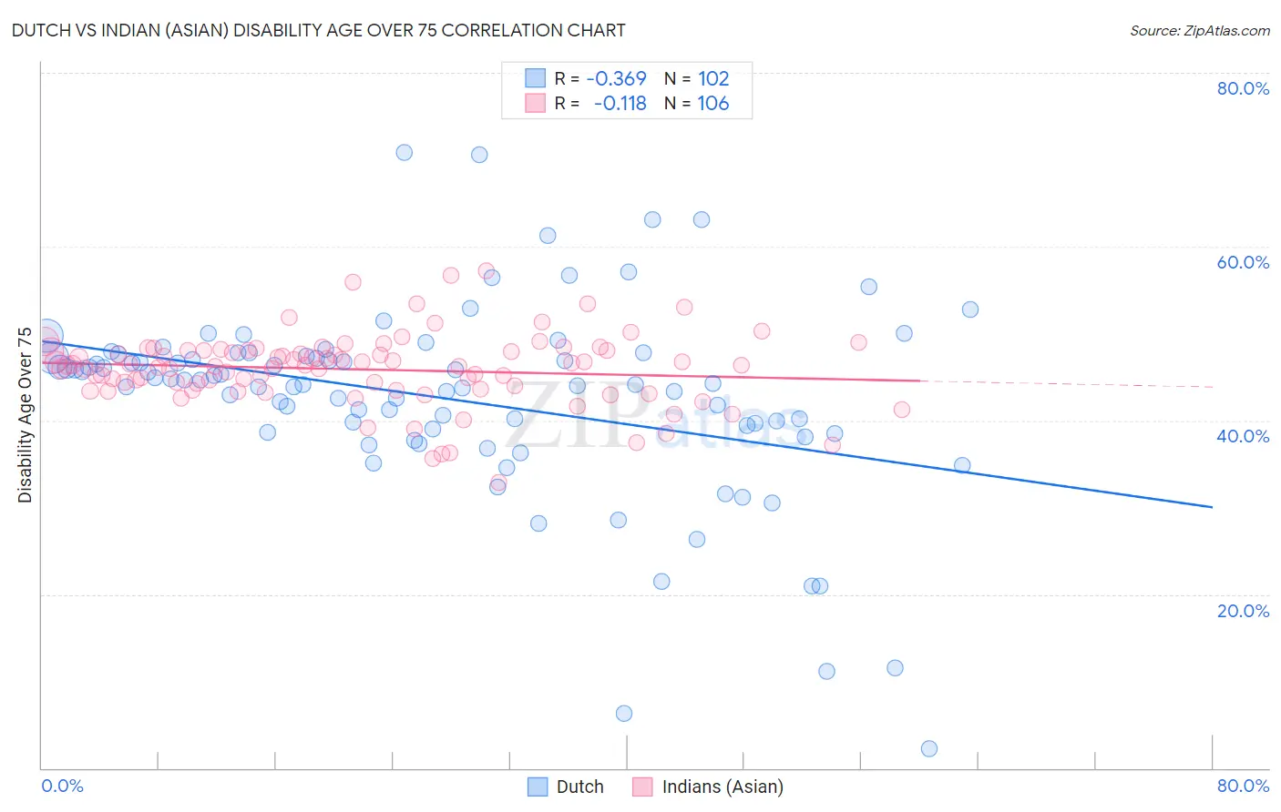 Dutch vs Indian (Asian) Disability Age Over 75