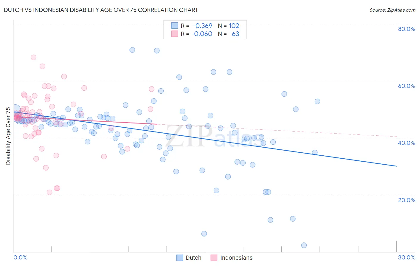 Dutch vs Indonesian Disability Age Over 75