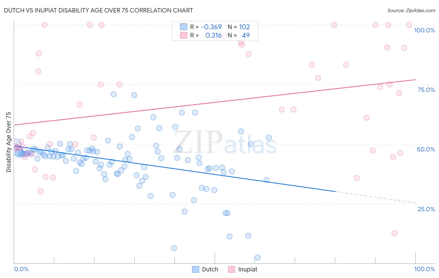 Dutch vs Inupiat Disability Age Over 75