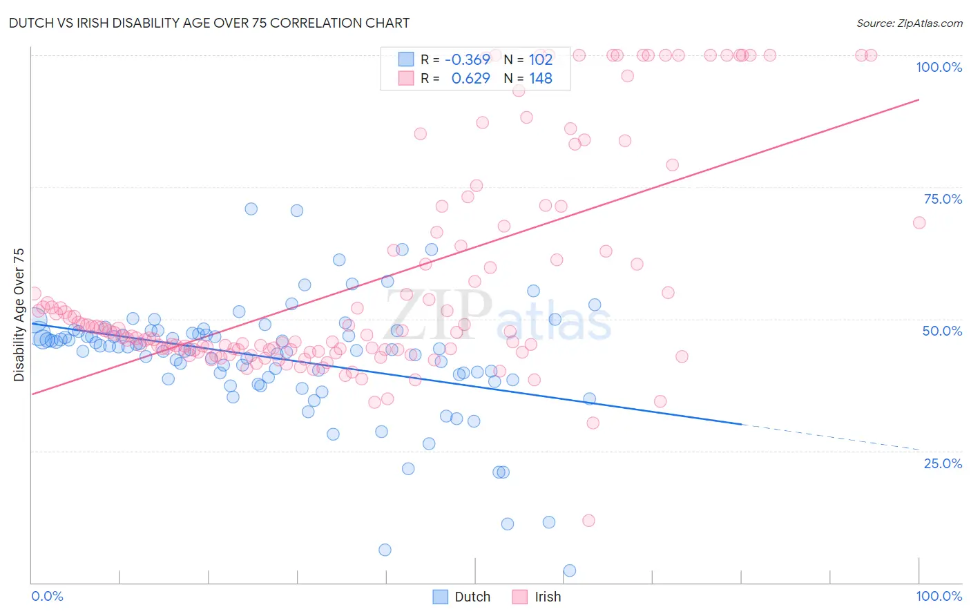 Dutch vs Irish Disability Age Over 75